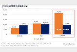 내달 아파트 3만1417가구 입주…전년比 2배 늘어