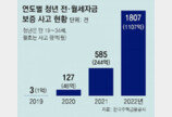 청년 전월세자금 보증, 원금연체 등 사고액 4년간 2030억