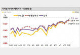 이번 주 수도권 아파트값 하락폭 축소…서울은 보합권