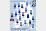 [단독]역전세, 대구 82% 인천 61%… 집주인들 평균 8400만원 돌려줘