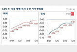 “서울 바닥 찍었다” 집값 하락 둔화…신도시도 9개월 만에 보합