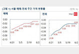 서울 아파트 보합 지역 8곳→15곳…하락폭 둔화 ‘뚜렷’