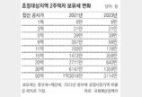 공시가 15억 보유세, 2주택 1115만원-1주택 185만원 줄 듯