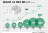 규제 풀리자 꿈틀…서울 집 사는 2030 비중 4개월째 늘어