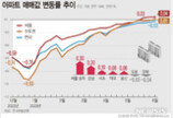 집값 오름세, 강남→마용성…수도권도 상승 전환