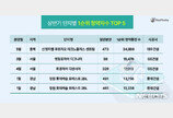 상반기 청약시장서 10대 건설사 아파트 ‘톱5’ 싹쓸이