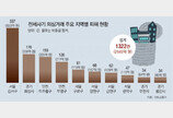 전세사기 가담 의심자 10명중 4명이 공인중개사