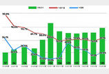 서울 아파트 낙찰가율 80%대 회복…강남 재건축 상승 견인