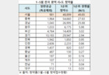 5월까지 서울 청약경쟁률 49.85대 1… 전국 14개 시·도 중 1위