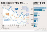 5월 ICT 수출 28.5%↓…반도체 업황 부진에 11개월 연속 감소