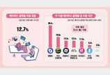 포털·유튜브 이용자 절반 이상 “알고리즘 추천, 가치 편향 유발”