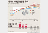 서울 아파트 4주째 오름세…상승폭은 축소