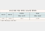 최근 10년 서울 전용 84㎡ 분양가 연평균 6000만원 인상