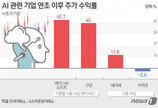 “MS·구글 잘 나가는데 우린 언제”…3년 전 주가로 돌아간 네카오