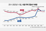 올들어 서울 주택 월세거래 비중 51% ‘역대 최고’