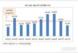 내년 서울 아파트 입주물량 1만4000가구 ‘올해 절반’