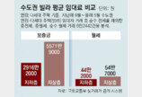 LH ‘반지하 매입임대’ 10가구중 1가구만 지상 공공임대로 이주