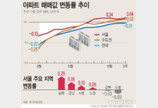 서울 아파트값 5주째 오름세…강남·강북은 온도차