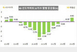 ‘상위 50위’ 아파트 매매가격 두 달 연속 상승…0.82%↑