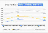 서울 집값 순위 바뀔까… 송파·용산 차이 113개월만에 최저