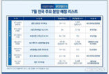 7월 전국 2만5000가구 분양…수도권 물량 크게 늘어