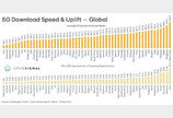 “韓, 평균 5G 속도 전세계 ‘1위’…LTE 대비 6.4배 빨라”