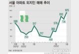 서울 아파트 외지인 매입 1년10개월 만에 최대치