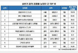 상반기 청약 경쟁률 8.2대1…영등포자이 디그니티 198대1 ‘1위’