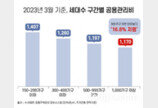 하반기 2000가구 이상 대단지 전국 17곳에서 공급예정