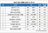 상반기 전국 청약경쟁률 평균 8.2대 1… 서울 52.4대 1 기록