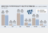 부동산 PF 연체율 2% 넘어서… 증권사는 15%대까지 치솟아