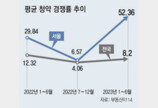 아파트 청약시장 회복세… 서울 상반기 평균 52 대 1