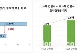 10대 건설사 상반기 청약경쟁률, 非10대 보다 2.6배 높아