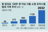 월세 100만원 이상 서울 오피스텔 계약 ‘최대’