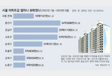 서울 집값 회복도 양극화… 강남 고점대비 92%, 노원 83% 회복