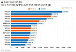 “신도시 집값 빠르게 회복 중”…분당 8.7%, 동탄 16.8% 올라