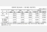 민간아파트 3.3㎡당 분양가 1621만원…1년간 11.4% 상승