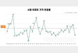 서울 아파트 36년 우상향… 오를땐 가파르고 내릴땐 찔끔