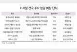 8월까지 2만4356가구 분양 예정… 여름 비수기 없다