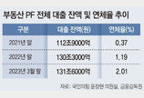 부동산PF 대출 131조 돌파 ‘빨간불’… 연체율도 2% 넘어서