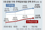 금리 올라도, 이달 주담대 1조 증가