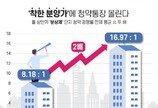 올 상반기 ‘분상제’ 단지 경쟁률 17대 1…전체 평균의 두 배