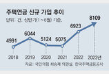 상반기 주택연금 가입 8000건 ‘사상최대’