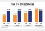 올해 서울 청약 당첨 60% ‘30대 이하’…추첨제 확대 영향