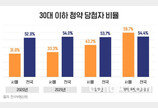 올해 서울 청약 당첨 30대 이하 60%