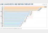 수도권 아파트값 하락세 일단 ‘멈춤’…회복세 빨라질 듯