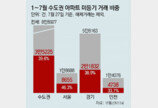 올해 매매 서울 아파트 절반이 미등기… “집값 띄우기 가능성”