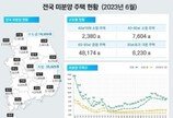 주택 미분양 4개월째 감소…‘악성 미분양’은 2년만 최다