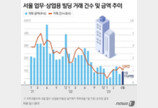 ‘아파트만 팔렸나’…6월 상업용 부동산 거래는 13% ‘뚝’