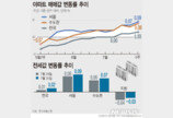 서울 아파트값 상승폭 0.09%까지 확대…전셋값도 오름세